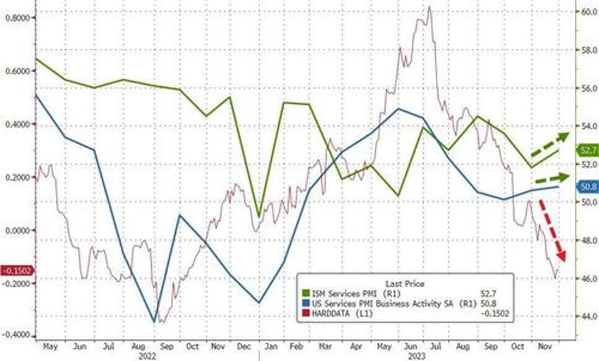 us services sector surveys shrug off hard data hemorrhaging in november