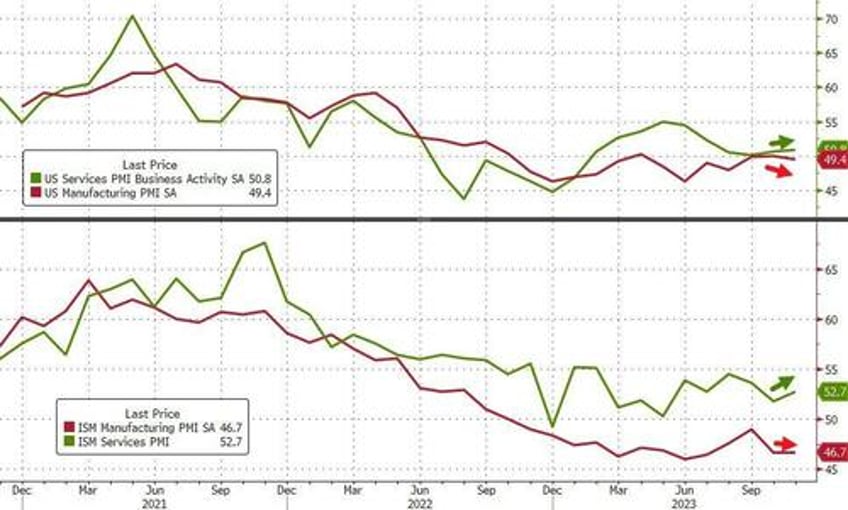 us services sector surveys shrug off hard data hemorrhaging in november