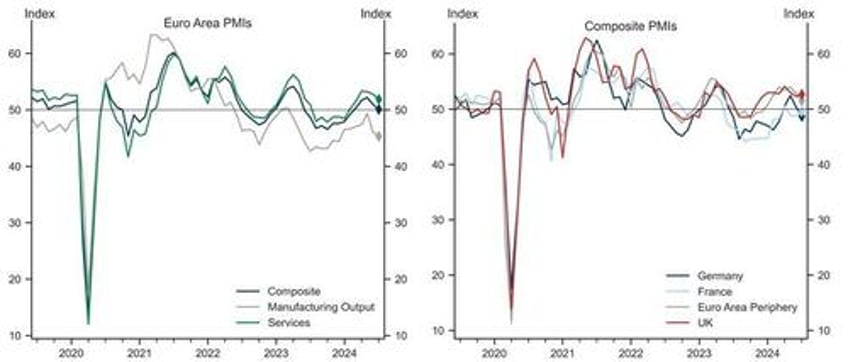 us services soar manufacturing slumps in preliminary july pmis