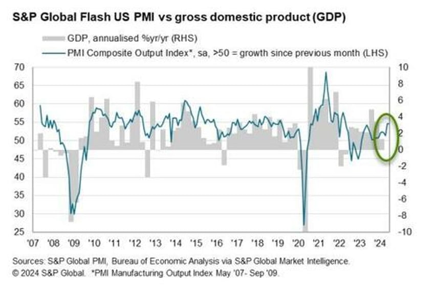 us services soar manufacturing slumps in preliminary july pmis