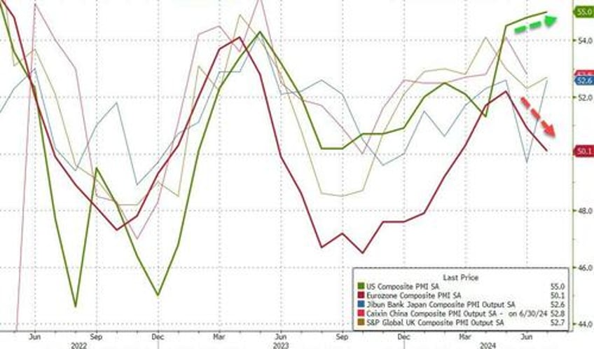 us services soar manufacturing slumps in preliminary july pmis