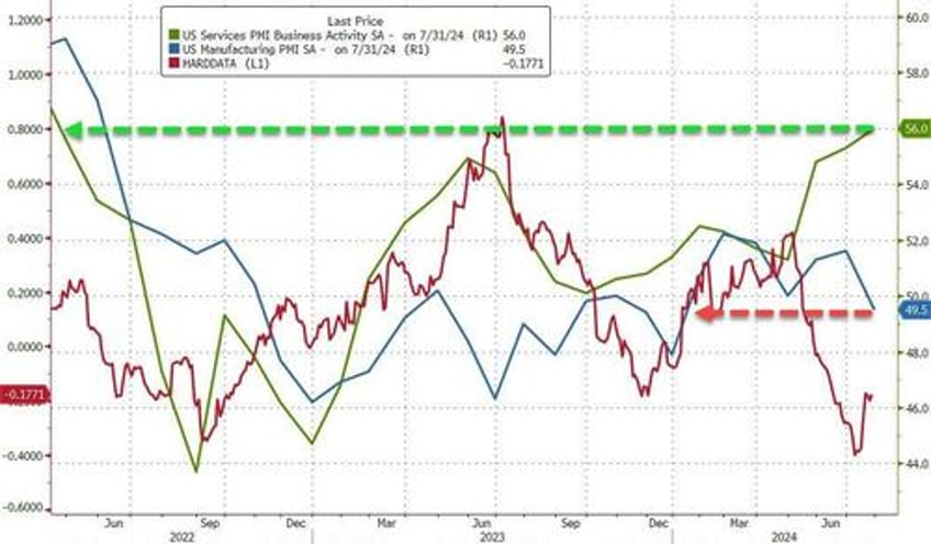 us services soar manufacturing slumps in preliminary july pmis