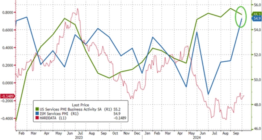 us services survey soars in september prices paid explode higher