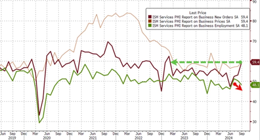 us services survey soars in september prices paid explode higher