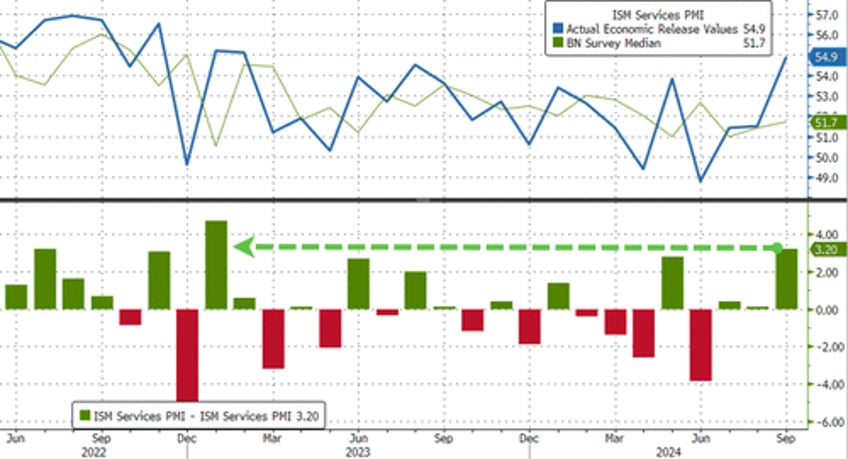 us services survey soars in september prices paid explode higher