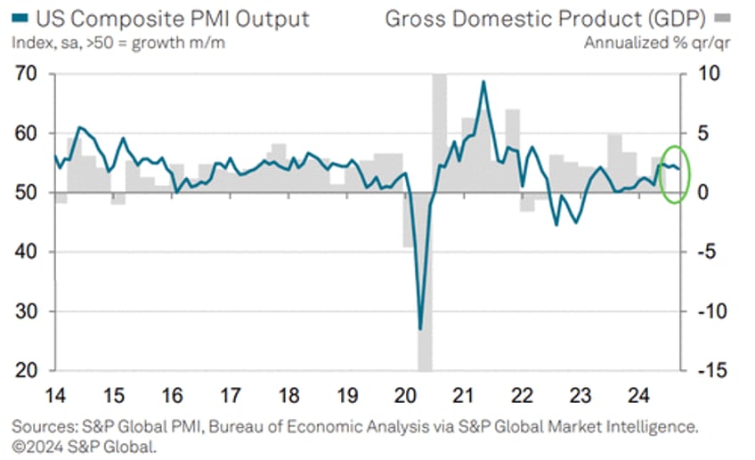 us services survey soars in september prices paid explode higher