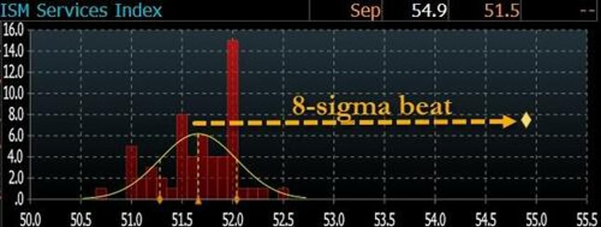 us services survey soars in september prices paid explode higher