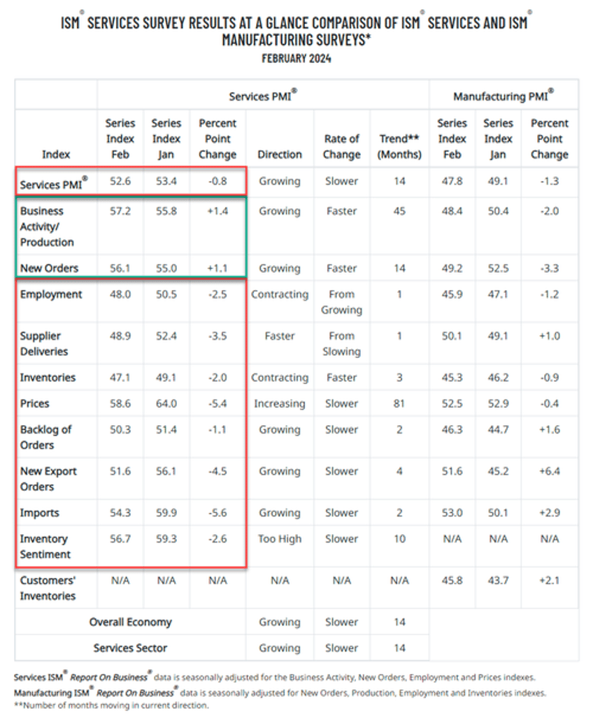 us services surveys signal stagflation in feb higher prices slower growth