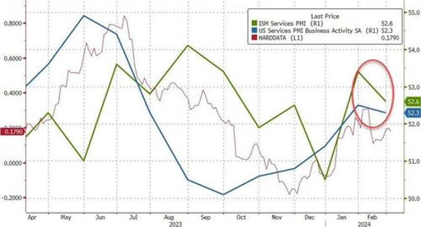 us services surveys signal stagflation in feb higher prices slower growth