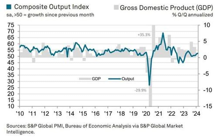 us services surveys signal stagflation in feb higher prices slower growth