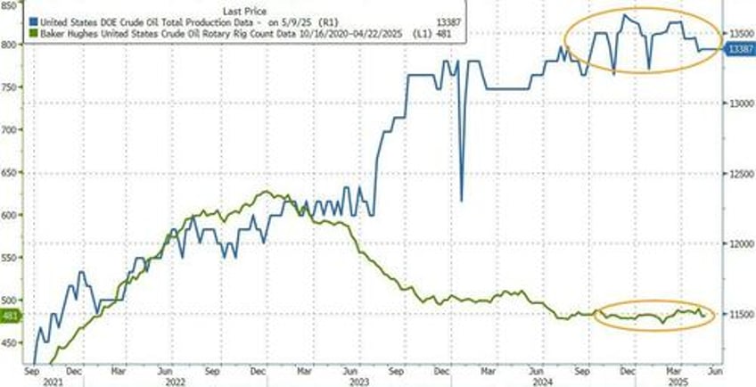 us shale output nearing peak as oil prices stagnate