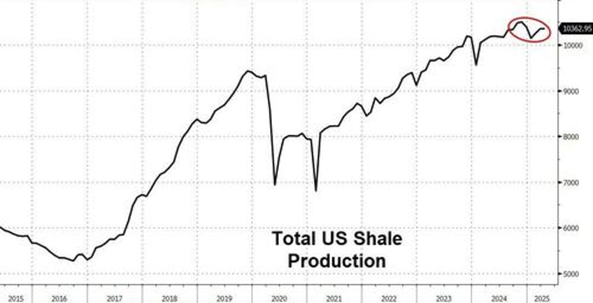 us shale output nearing peak as oil prices stagnate