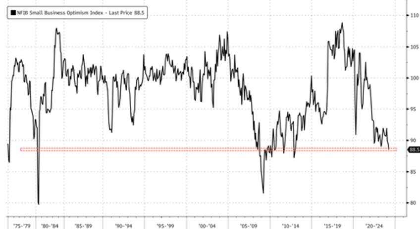 us small business optimism slides to 11 year low as bidenomics fails 