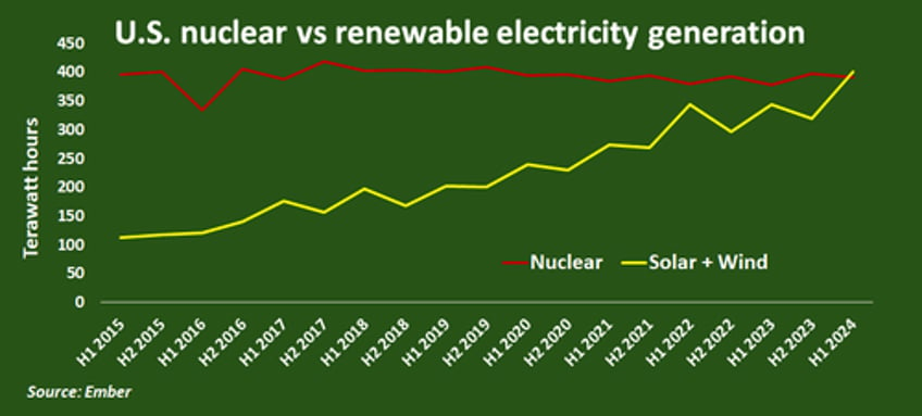 us solar and wind power generation tops nuclear for first time