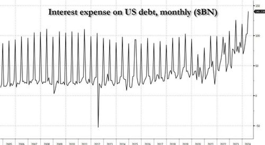 us spent a record 140 billion on debt interest in june 30 of all tax revenues