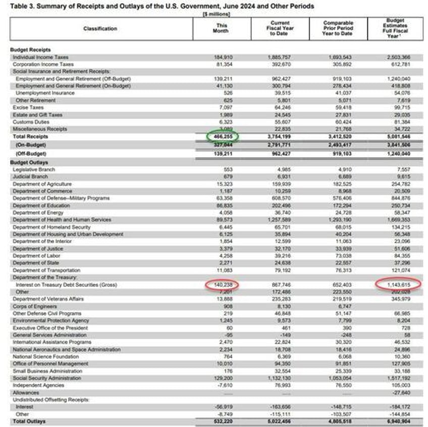 us spent a record 140 billion on debt interest in june 30 of all tax revenues