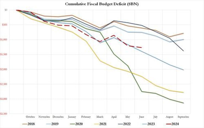 us spent a record 140 billion on debt interest in june 30 of all tax revenues