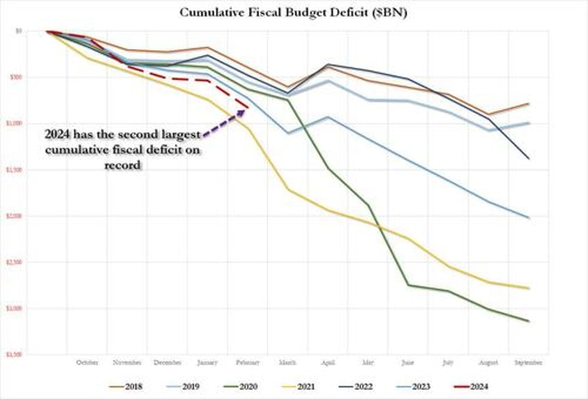 us spent more than double what it collected in february as 2024 deficit is second highest ever and debt explodes