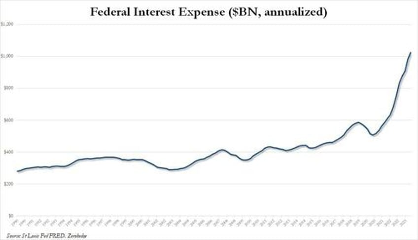 us spent more than double what it collected in february as 2024 deficit is second highest ever and debt explodes