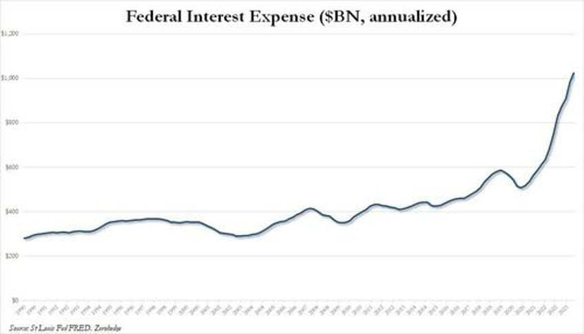 us spent more than double what it collected in february as 2024 deficit is second highest ever and debt explodes