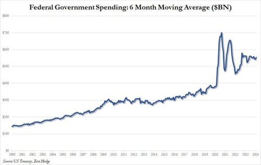 us spent more than double what it collected in february as 2024 deficit is second highest ever and debt explodes