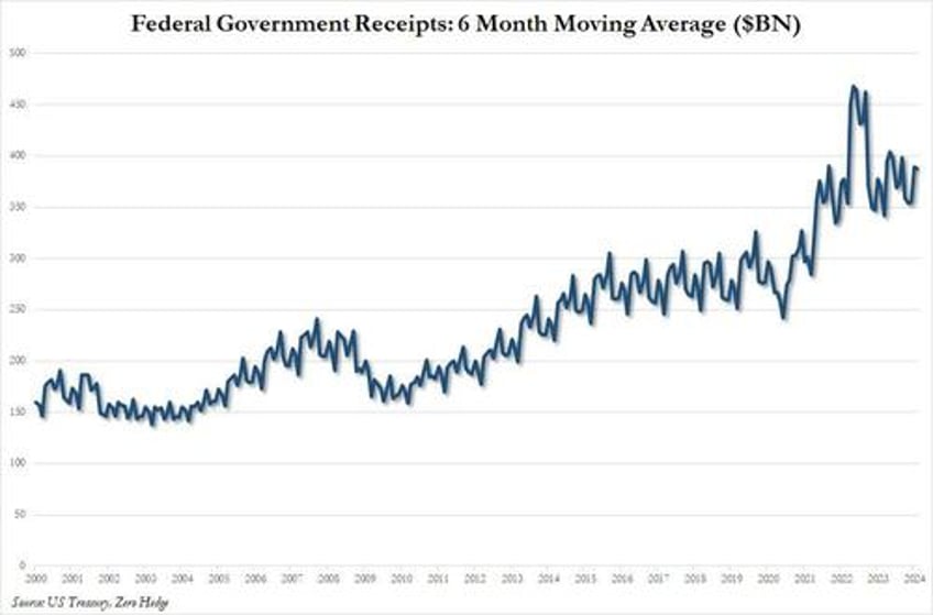 us spent more than double what it collected in february as 2024 deficit is second highest ever and debt explodes