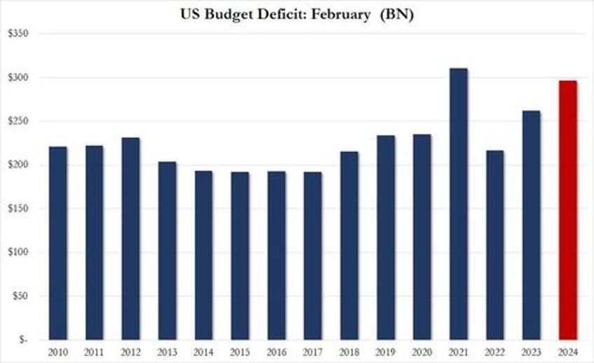 us spent more than double what it collected in february as 2024 deficit is second highest ever and debt explodes