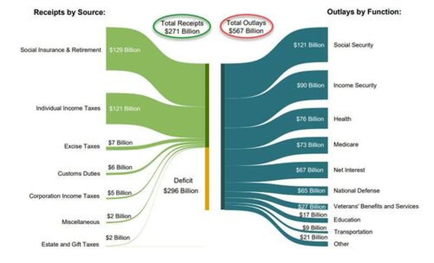 us spent more than double what it collected in february as 2024 deficit is second highest ever and debt explodes