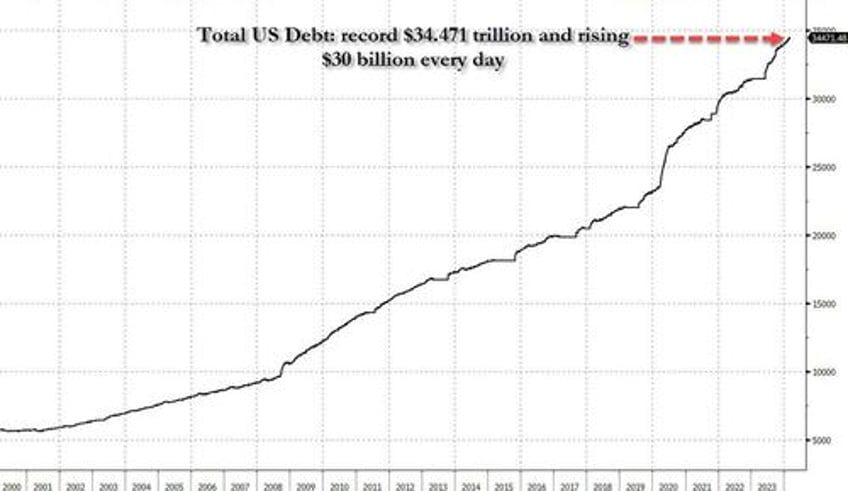 us spent more than double what it collected in february as 2024 deficit is second highest ever and debt explodes