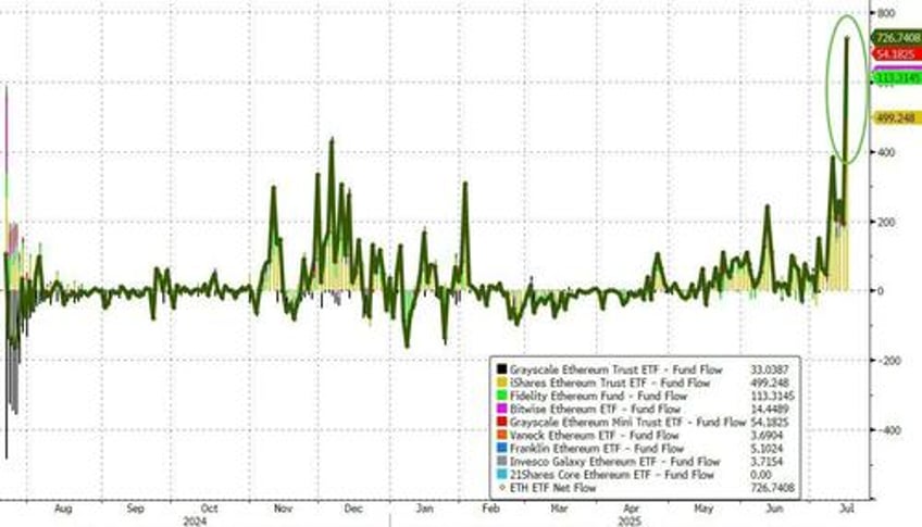 us spot ether etfs post new record inflow as altcoins pump