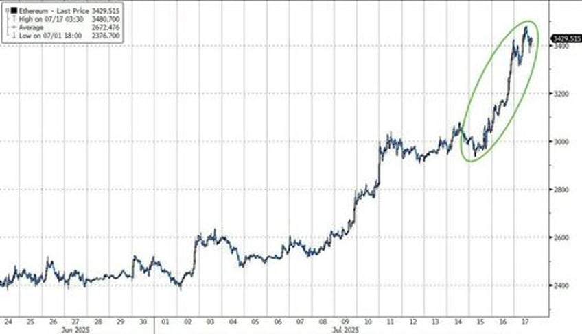 us spot ether etfs post new record inflow as altcoins pump