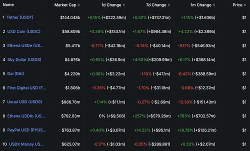 us stablecoin bill likely in next 2 months trumps crypto council head