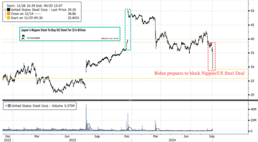 us steel rises as cleveland cliffs ceo reaffirms interest amid reports biden prepares to nuke nippon us steel deal