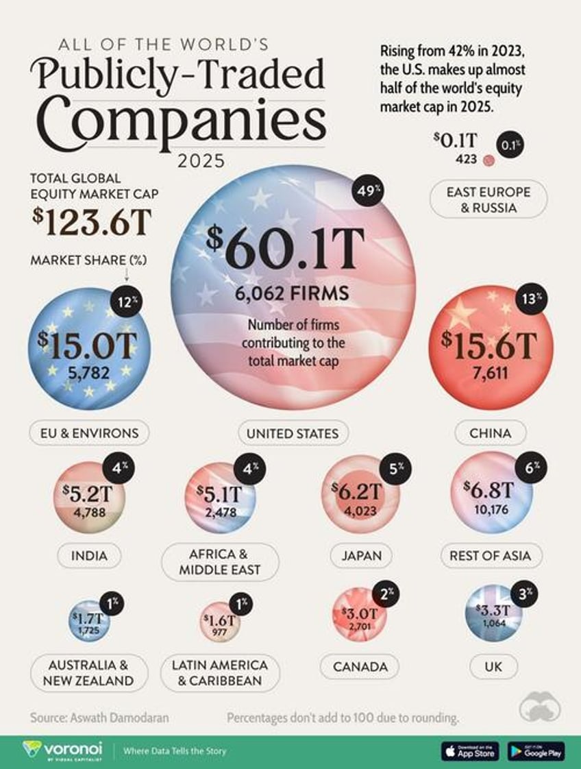 us still dominates the 124 trillion global stock market