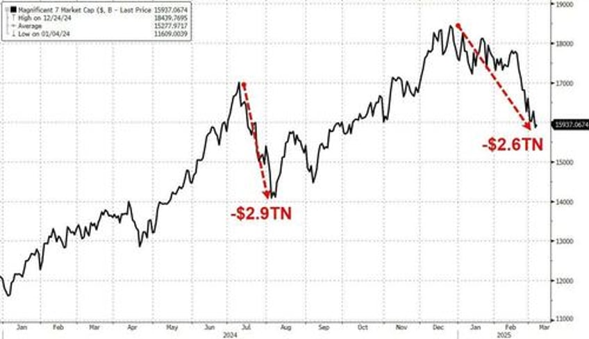 us still dominates the 124 trillion global stock market