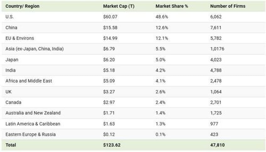 us still dominates the 124 trillion global stock market