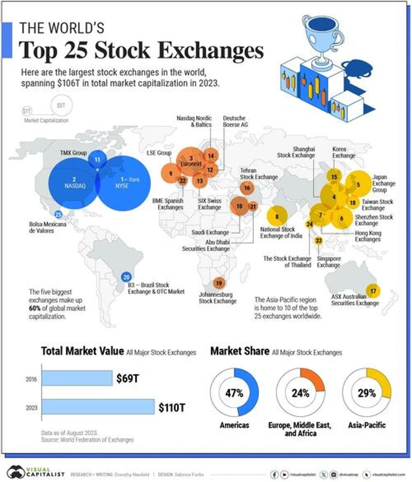 us still dominates the worlds largest stock exchanges