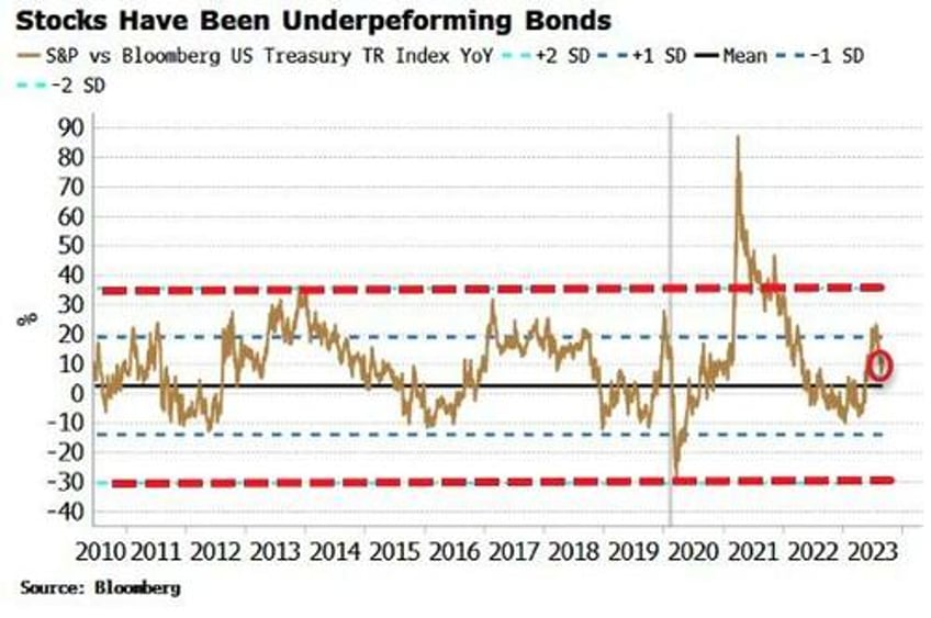 us stock bond ratio poised to keep downward bias