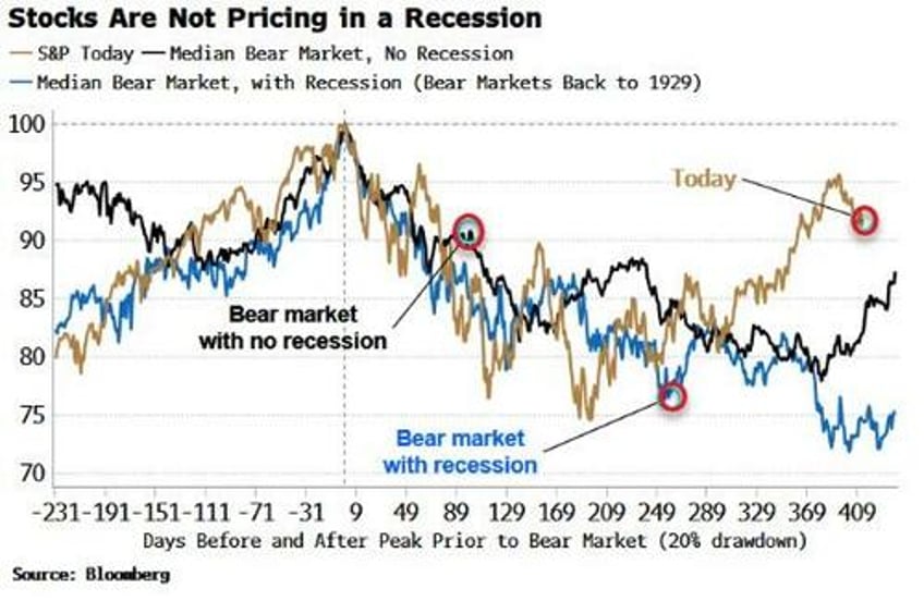 us stocks are underpricing recession risks