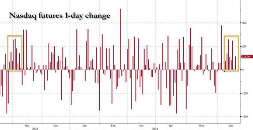 us stocks at all time high nasdaq futures gains for 8th day after snb unexpectedly cuts rate