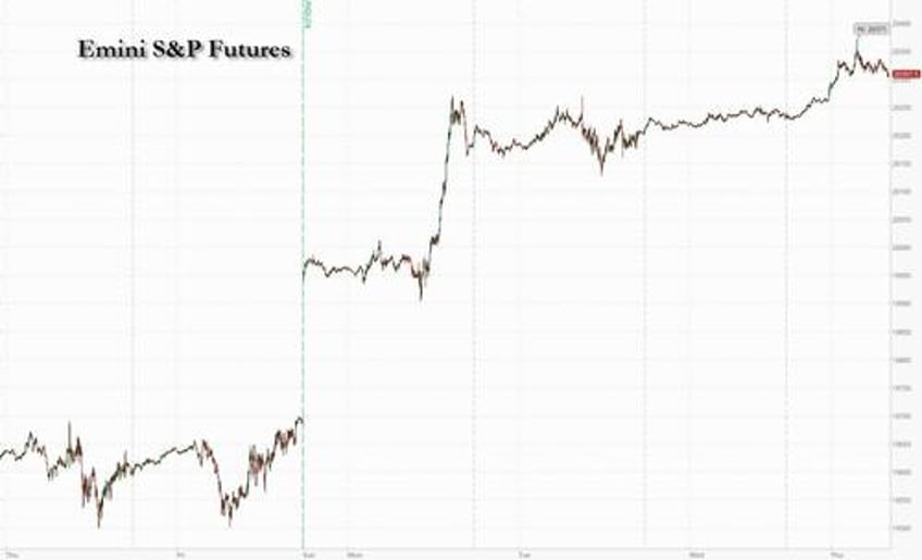 us stocks at all time high nasdaq futures gains for 8th day after snb unexpectedly cuts rate