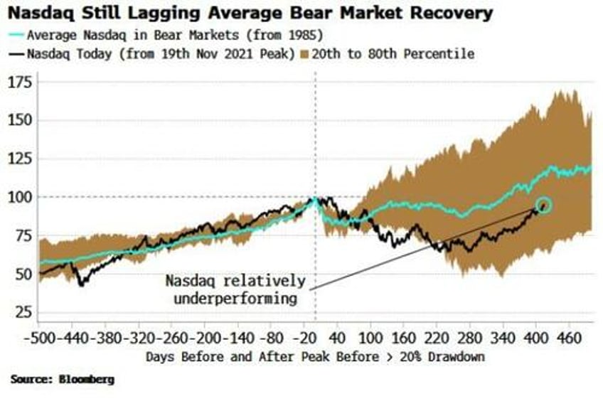 us stocks still flirt with pricing recession risk