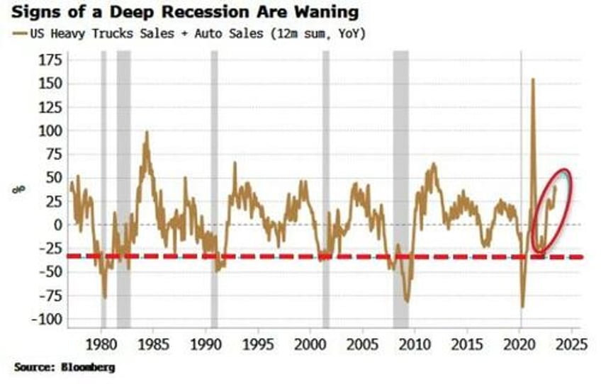 us stocks still flirt with pricing recession risk