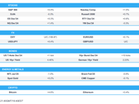 US stocks were bid throughout the session with notable outperformance in the Nasdaq - Newsquawk Asia-Pac Market Open