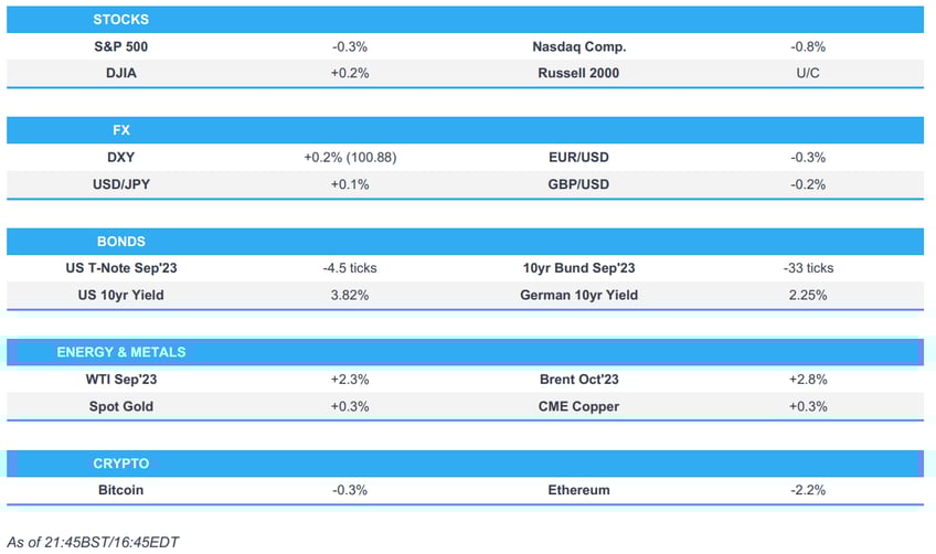 us stocks were sold on monday with the overnight upside in futures pared once cash trade began newsquawk asia pac market open