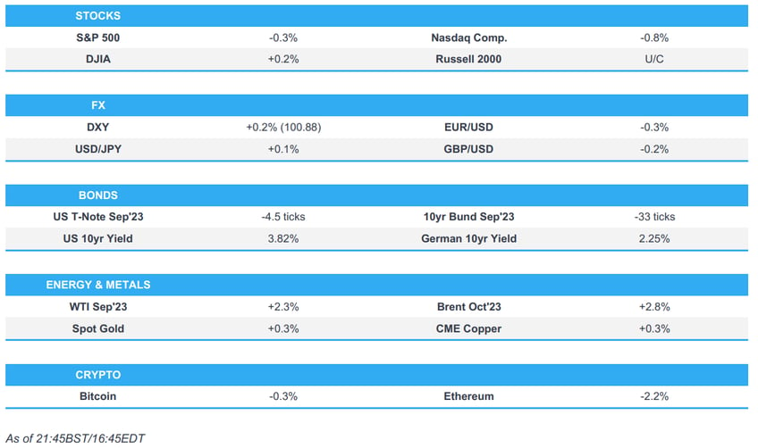 us stocks were sold on monday with the overnight upside in futures pared once cash trade began newsquawk asia pac market open