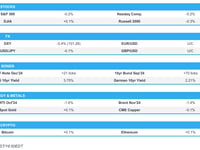 US stocks were ultimately lower on Wednesday, albeit not to the same extent as Tuesday's session - Newsquawk Asia-Pac Market Open