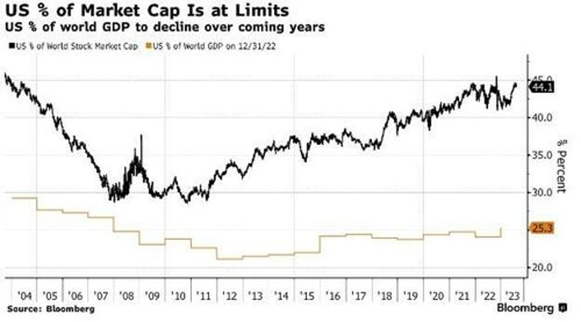 us stocks will underperform global equities over next decade