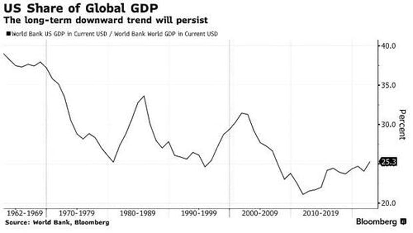 us stocks will underperform global equities over next decade