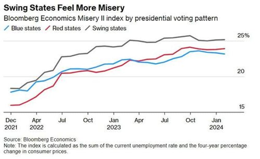 us swing states misery index shows bidenomics is failing